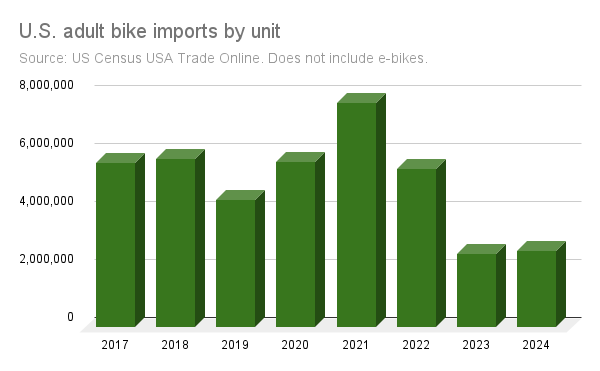美国非电动自行车进口量增长 17%；美国关税新政来袭，中、墨、加多国自行车行业受到影响！
