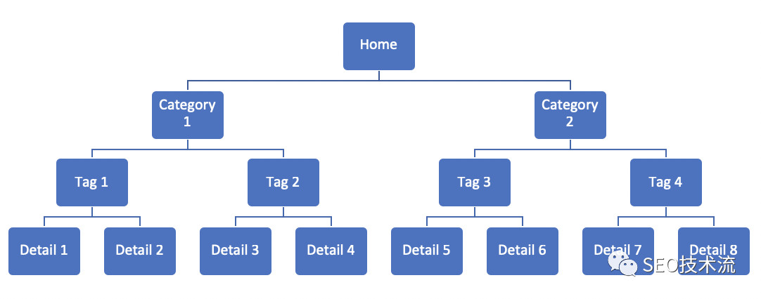 一篇文章读懂帮你了解 SEO 频道的成因、流程和几种类型