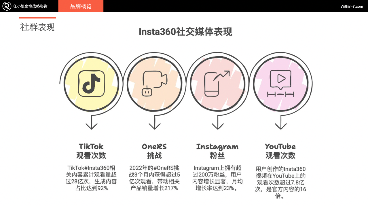 独家拆解Insta360｜营销驱动型智能硬件：中国跨境企业的全球新机遇