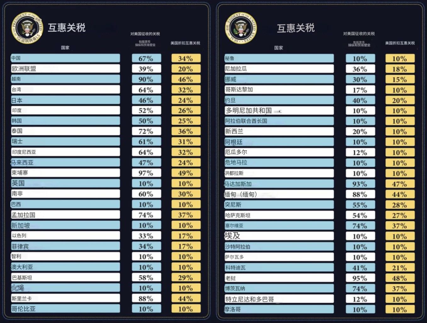 10%起步！特朗普宣布实施“对等关税”，对中国再次加征34%关税！