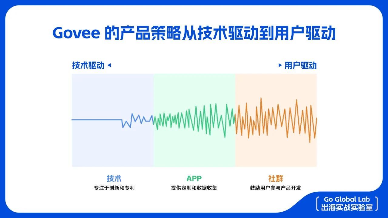 从0到40亿，Govee如何用八年时间创造出海奇迹？