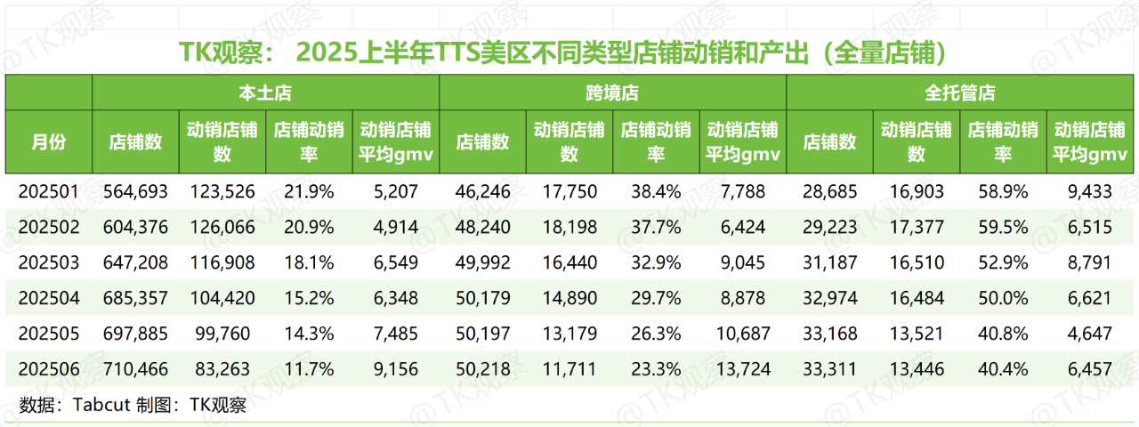 TK观察丨2025 TikTokShop美区半年度总结（深度完整版）