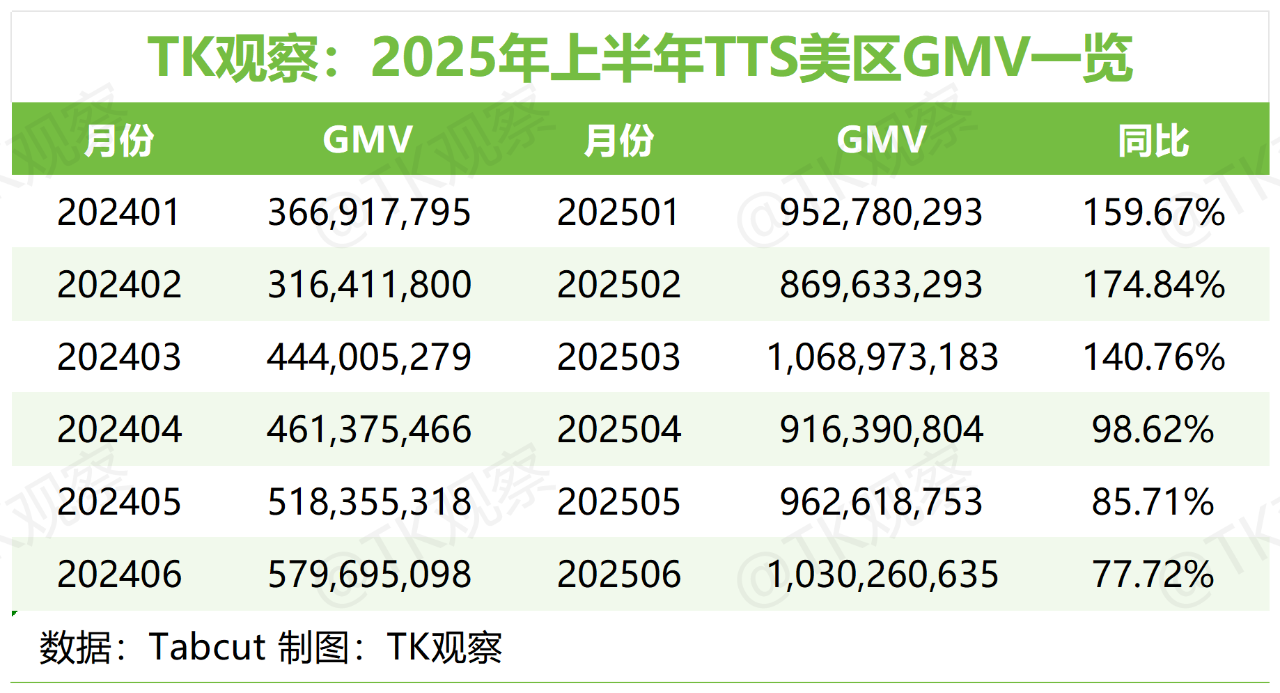 TK观察丨2025 TikTokShop美区半年度总结（深度完整版）