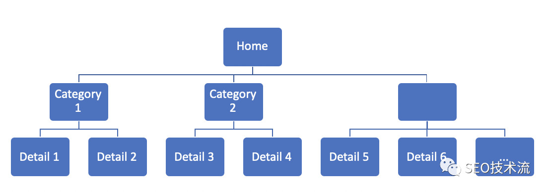 一篇文章读懂帮你了解 SEO 频道的成因、流程和几种类型