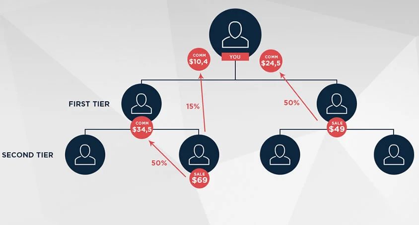 如何用“二级联盟”撬动产品销量，让增长自己跑起来。