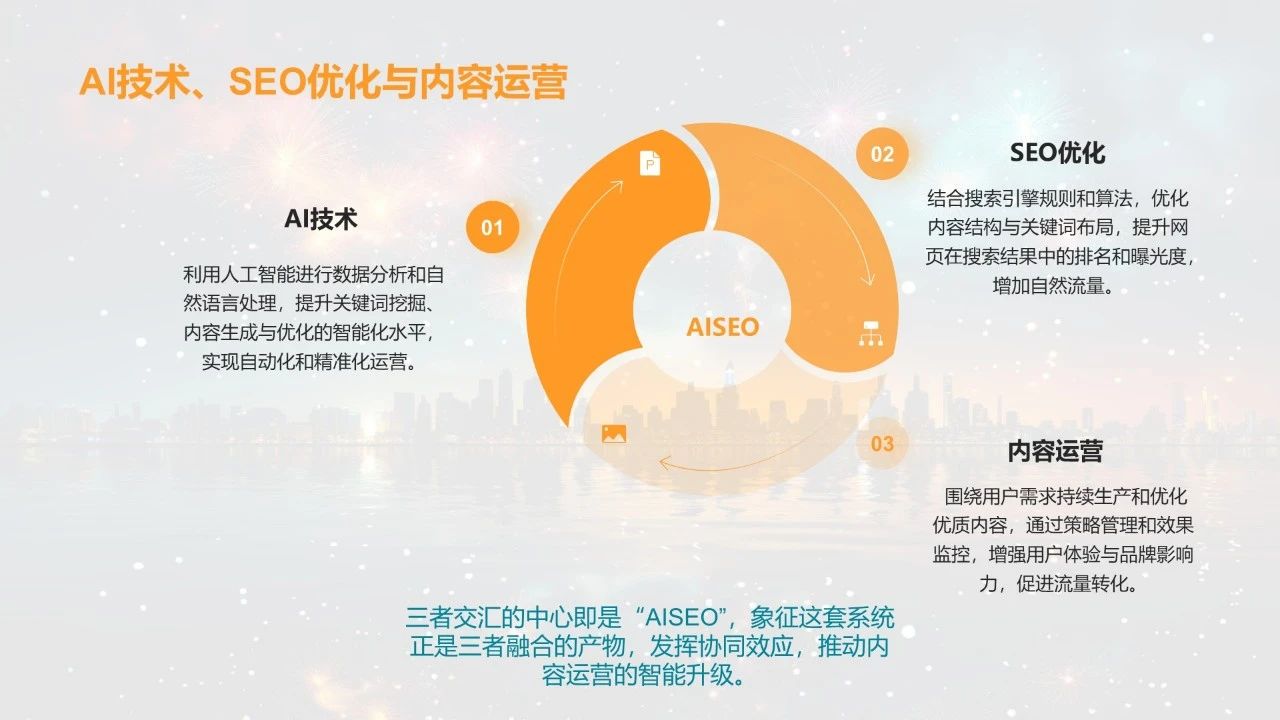 独立站第二增长曲线 - AISEO