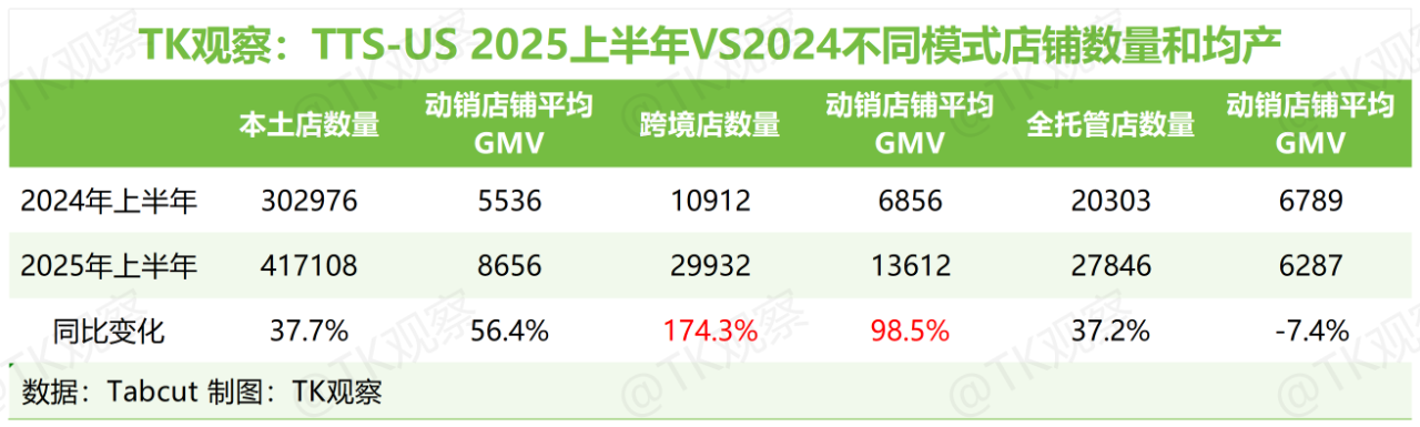 TK观察丨2025 TikTokShop美区半年度总结（深度完整版）
