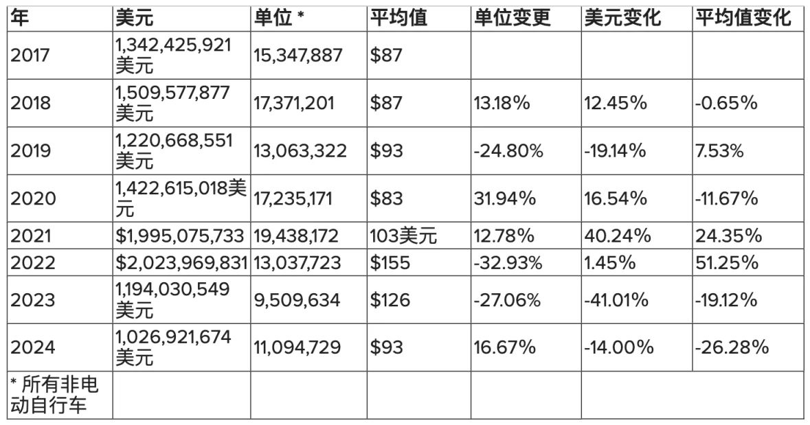 美国非电动自行车进口量增长 17%；美国关税新政来袭，中、墨、加多国自行车行业受到影响！
