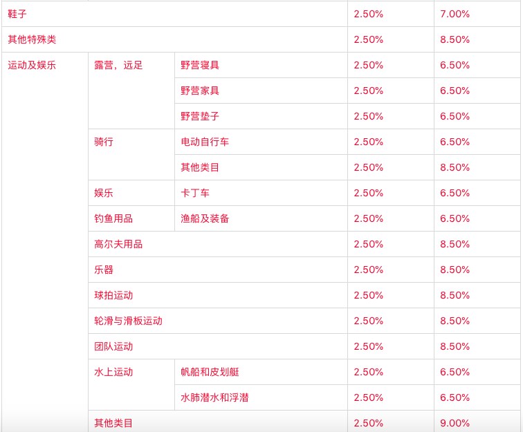 卖家炸锅！平台类目佣金大幅上调