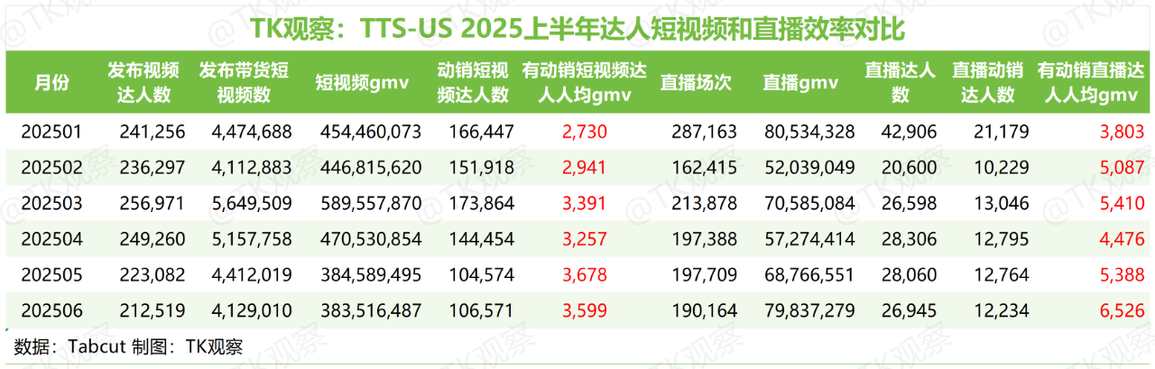 TK观察丨2025 TikTokShop美区半年度总结（深度完整版）