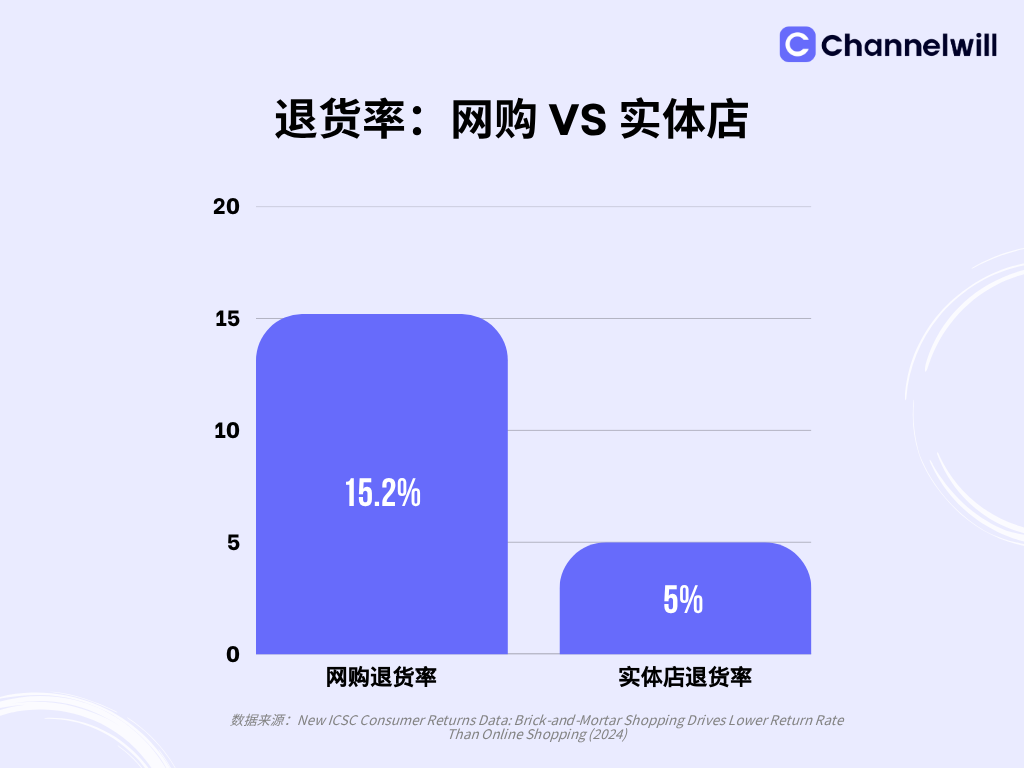 2025年跨境电商退货率解读：15招教你减少退货