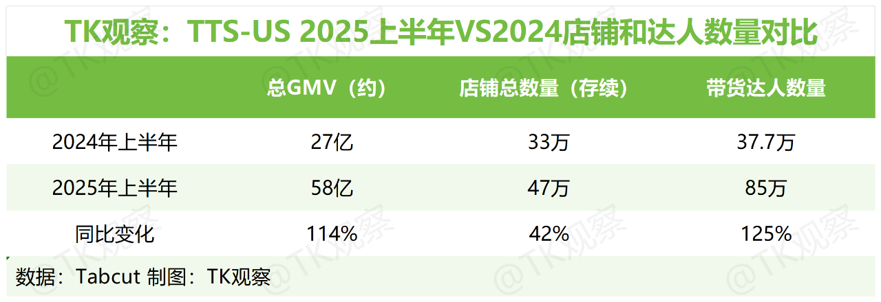 TK观察丨2025 TikTokShop美区半年度总结（深度完整版）