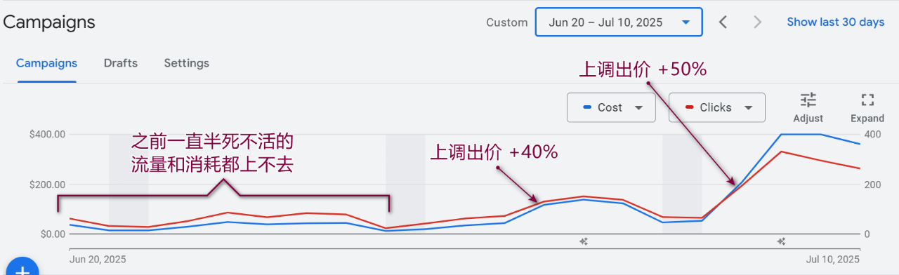 我是如何使用Max Click自动出价，实现187.99%的扩量增长