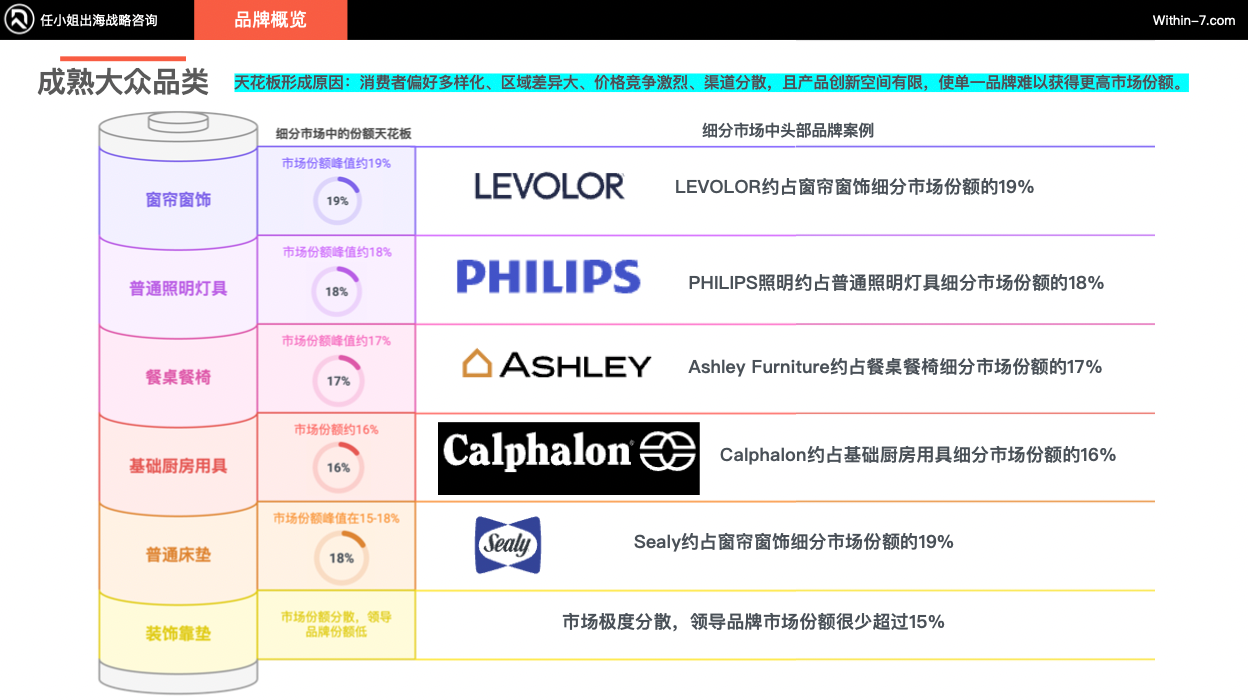 跨境亿级家居企业如何突破单品类增长天花板！打造全域家居生态？