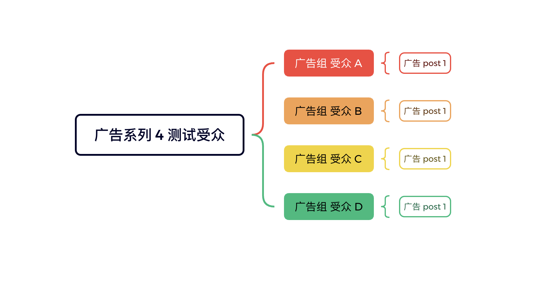 《从单日花费500美金到5万美金：一文读懂Facebook广告的底层结构与高手级布局》