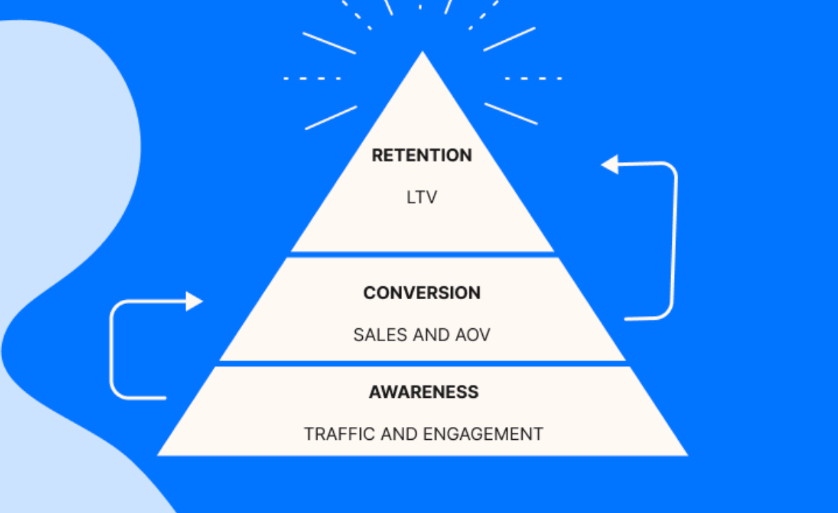 “首单即终单”？电商品牌如何突破LTV增长困境