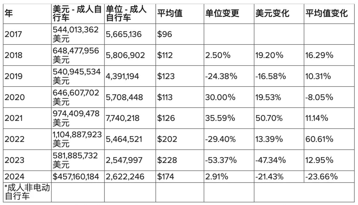 美国非电动自行车进口量增长 17%；美国关税新政来袭，中、墨、加多国自行车行业受到影响！