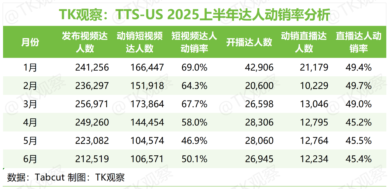 TK观察丨2025 TikTokShop美区半年度总结（深度完整版）