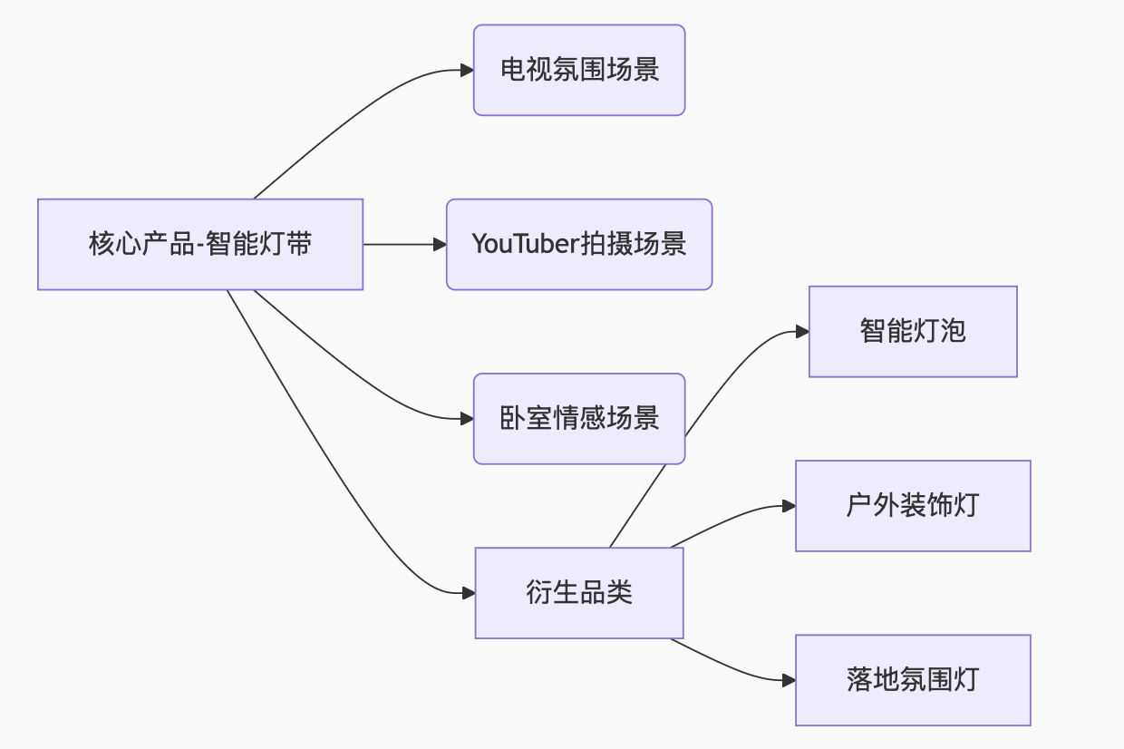 从0到40亿，Govee如何用八年时间创造出海奇迹？