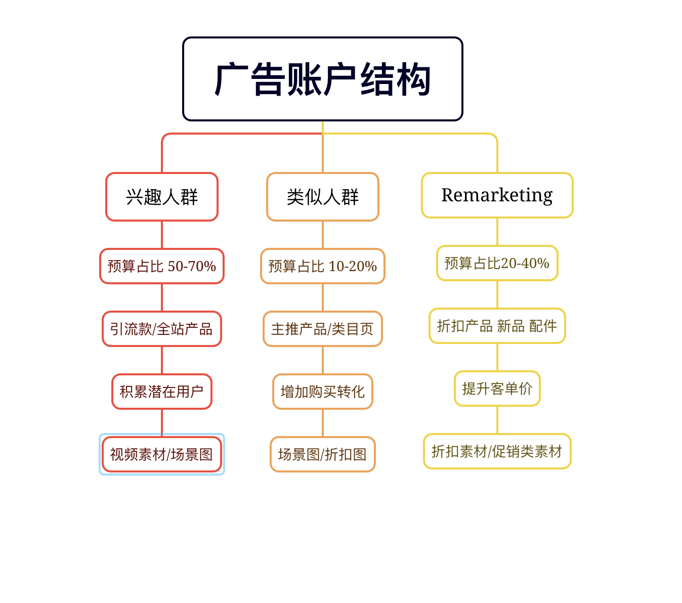 《从单日花费500美金到5万美金：一文读懂Facebook广告的底层结构与高手级布局》