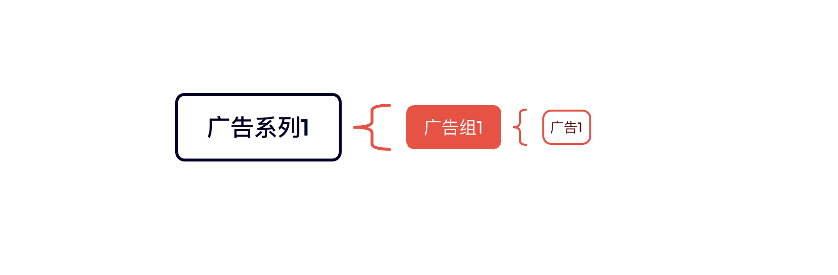 《从单日花费500美金到5万美金：一文读懂Facebook广告的底层结构与高手级布局》