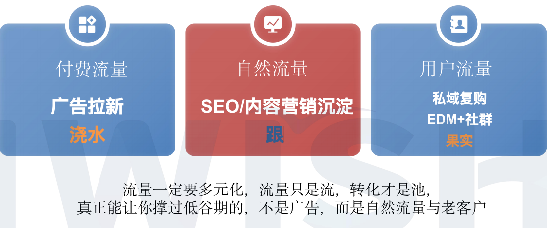 流量之外，品牌之本：独立站的长期主义（上）