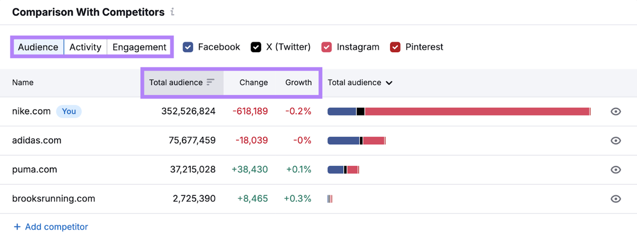 衡量社媒营销表现的19个关键指标