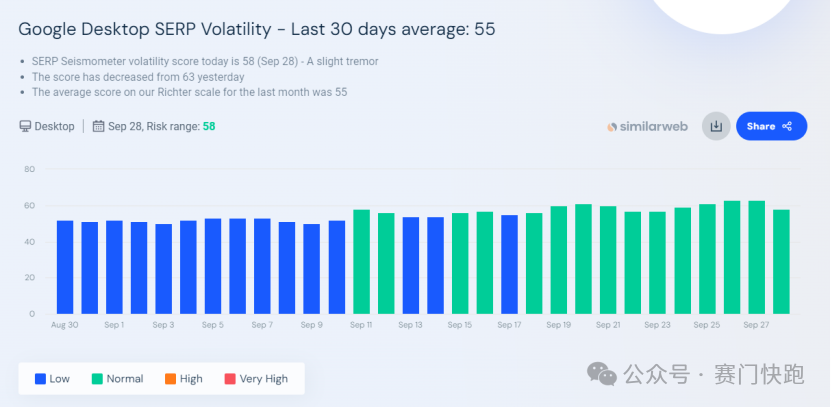 如何像“老鸟”一样，监测谷歌算法更新？