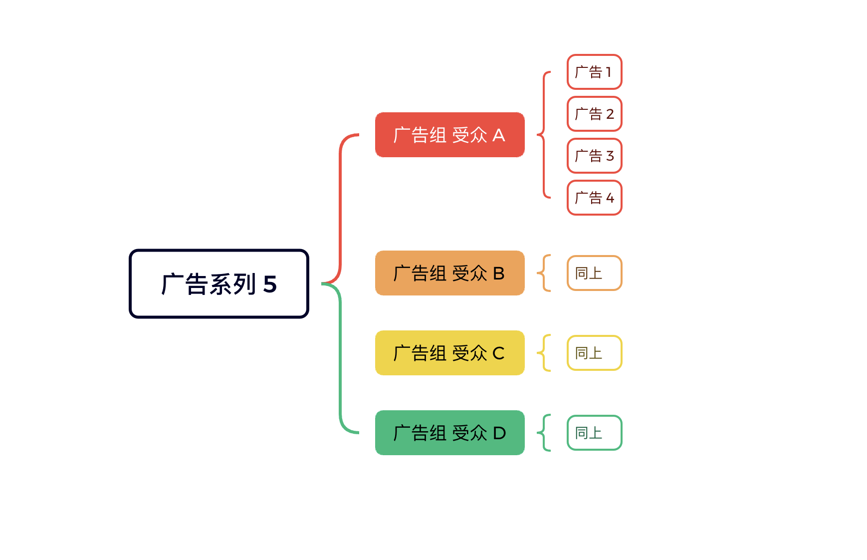 《从单日花费500美金到5万美金：一文读懂Facebook广告的底层结构与高手级布局》