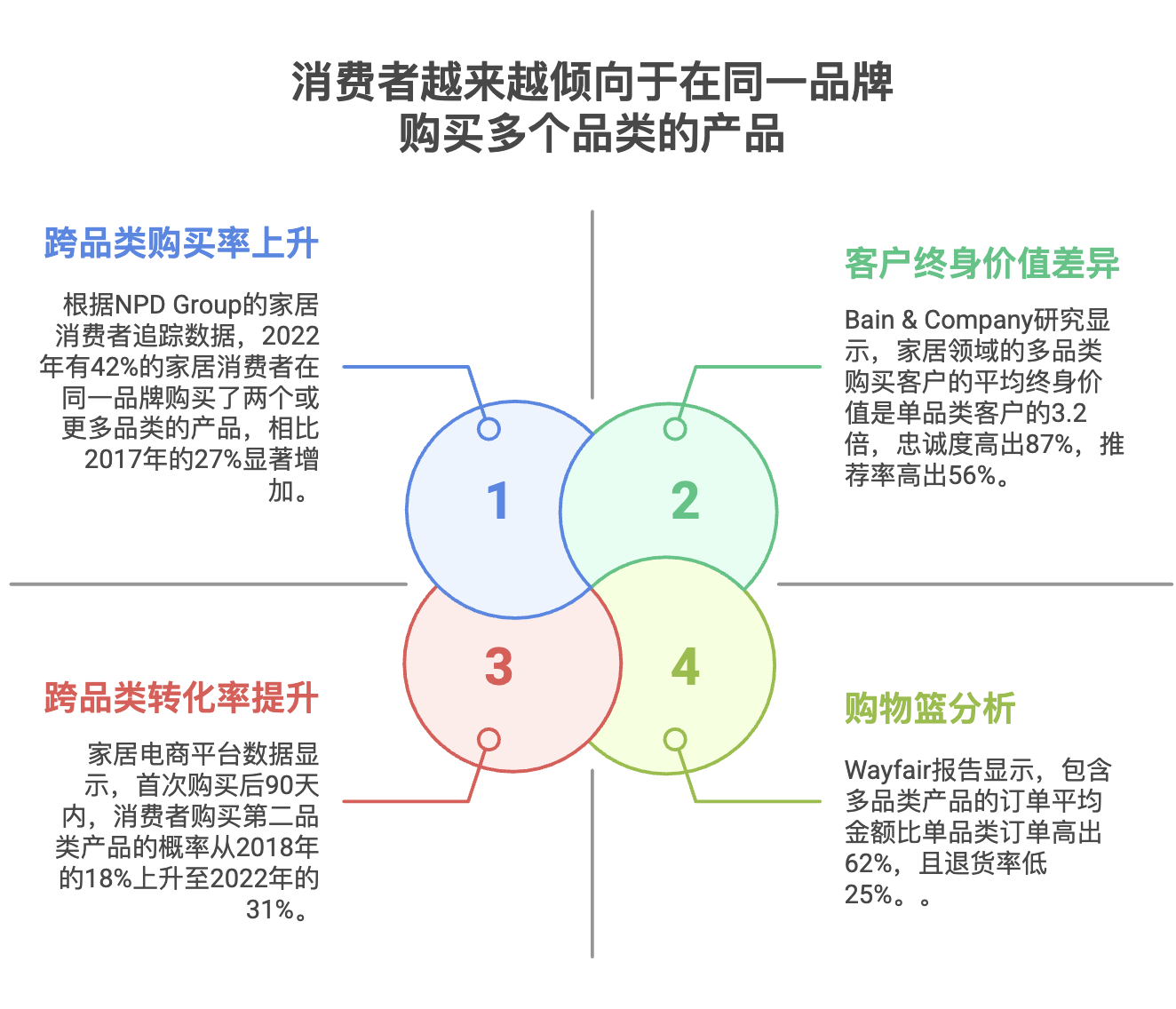 跨境亿级家居企业如何突破单品类增长天花板！打造全域家居生态？
