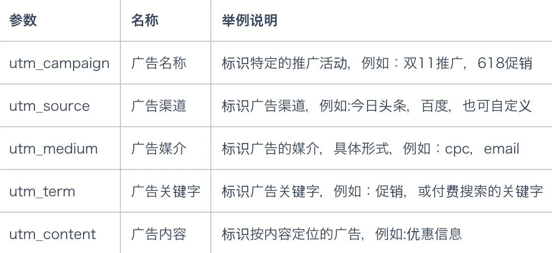 关于广告平台UTM参数那些事儿：Google与Meta的参数差异深度解析