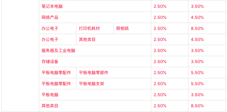 卖家炸锅！平台类目佣金大幅上调