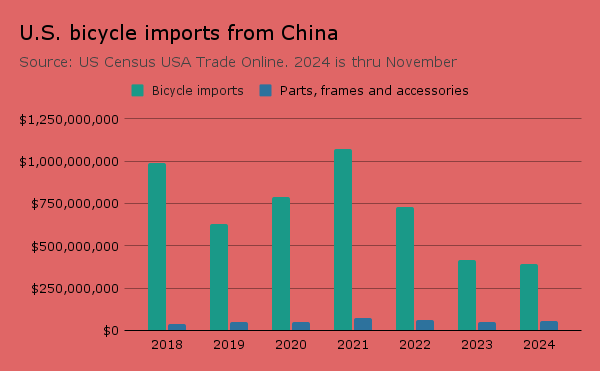 美国非电动自行车进口量增长 17%；美国关税新政来袭，中、墨、加多国自行车行业受到影响！
