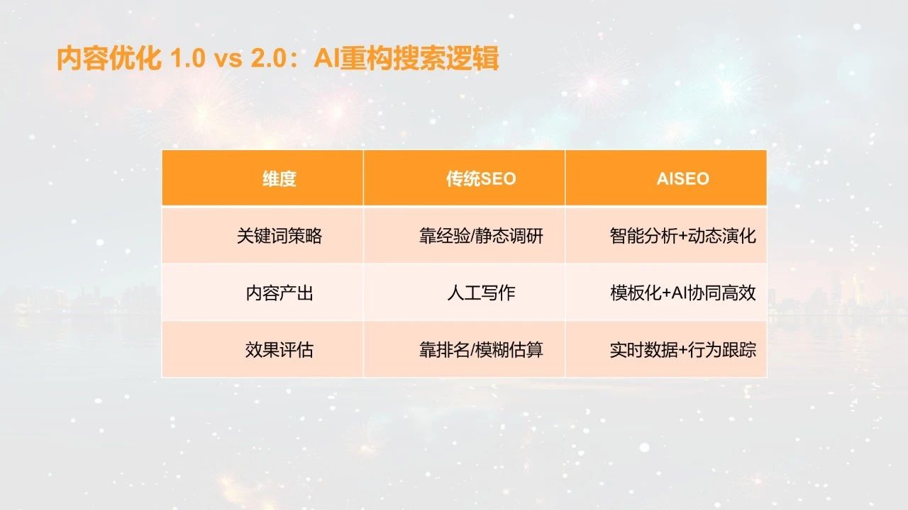 独立站第二增长曲线 - AISEO