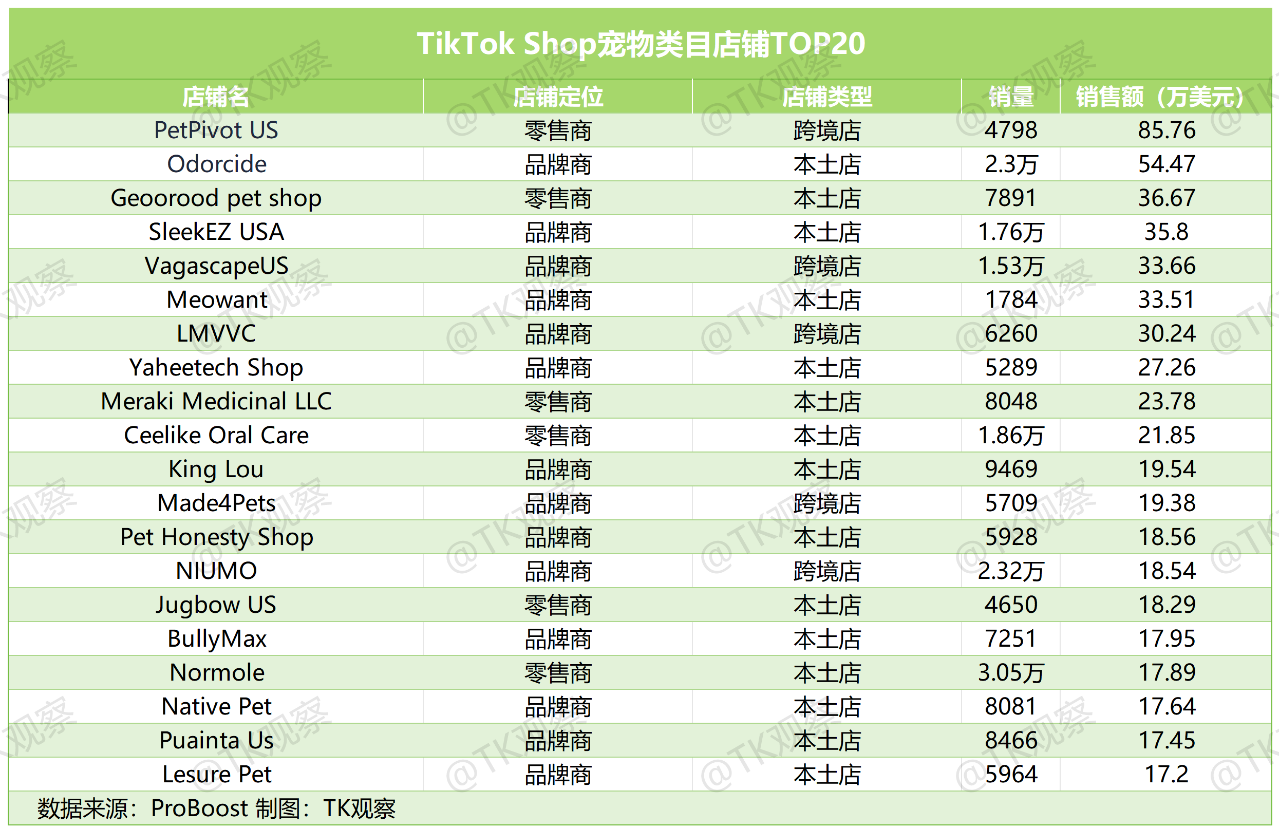 宠物赛道正在TikTok上闷声发财