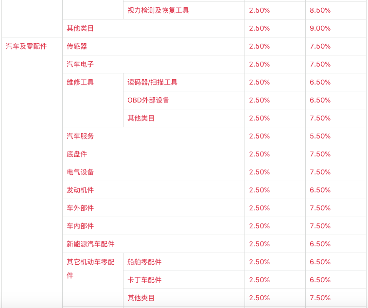 卖家炸锅！平台类目佣金大幅上调