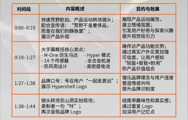 外骨骼破圈：Hypershell如何靠AI助力，斩获百万美金众筹？