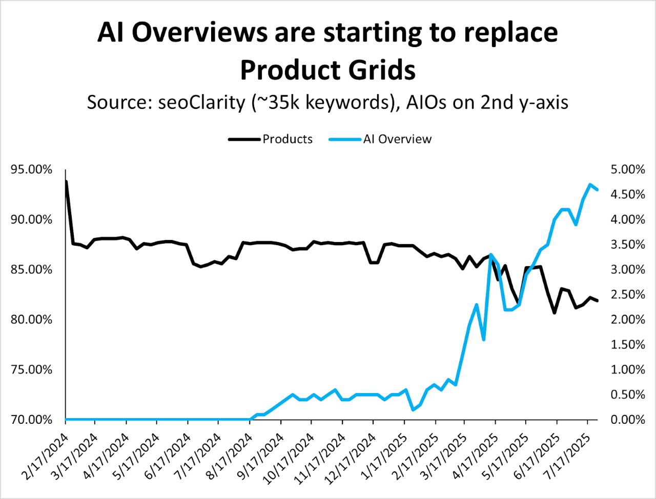 SEO每周一见：Google称SEO点击没有减少｜电商搜索结果24年vs25年｜GEO工具评测和推荐