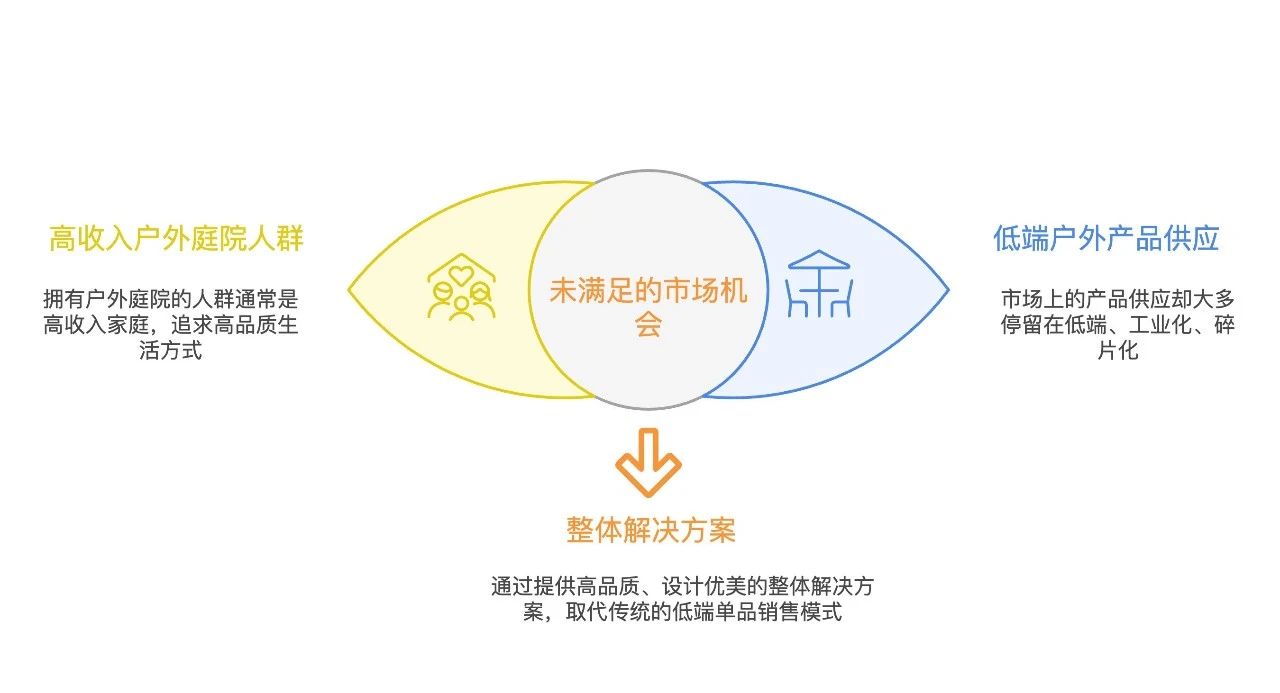 从低毛利代工到高溢价品牌：户外庭院市场的战略转型机遇！｜供需矛盾下的蓝海市场