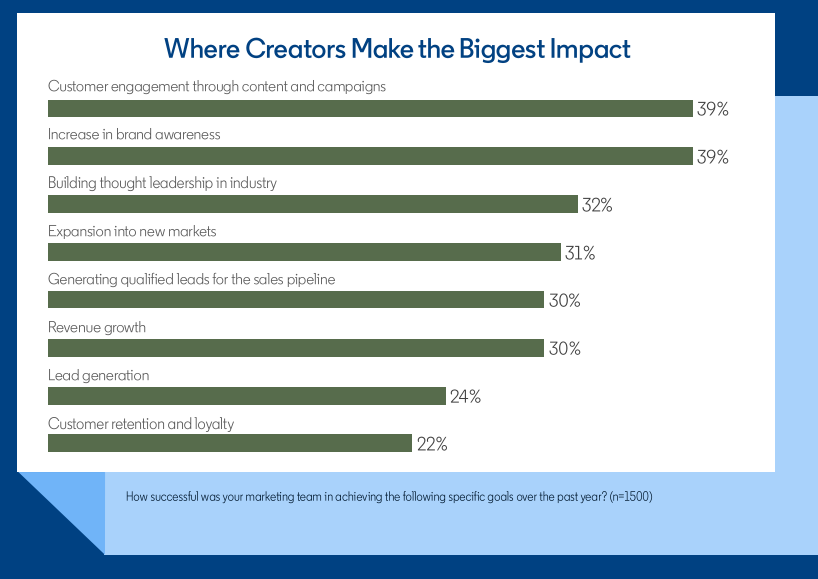 报告丨LinkedIn发布B2B营销新基准：“信任即KPI”