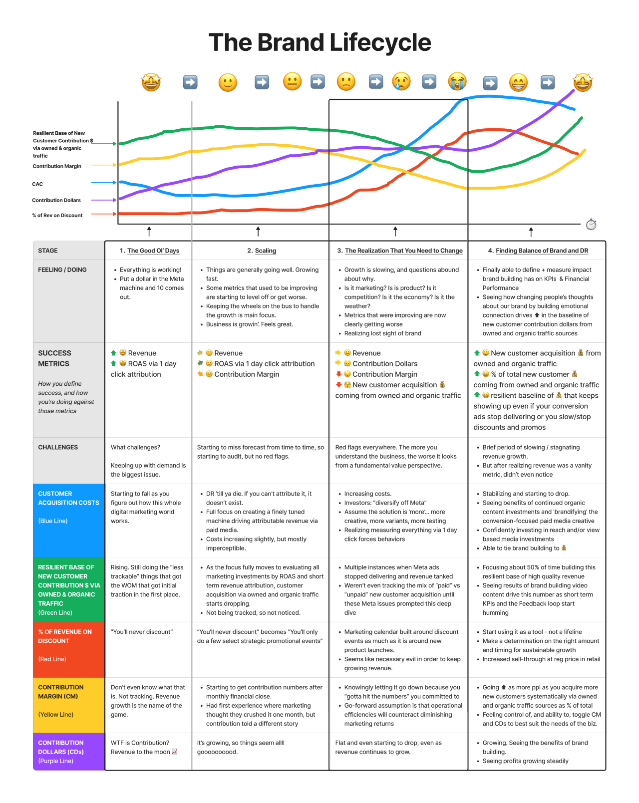 DTC品牌生命周期的四个阶段，看看你目前在哪？