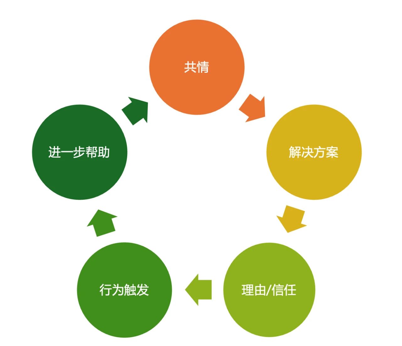 不是你不会写，而是你还没用上这套“高转化内容模型”