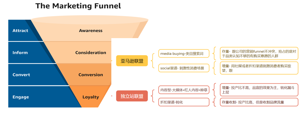 拆解亚马逊联盟的三个主要流量渠道- 是增量还是抢占存量？