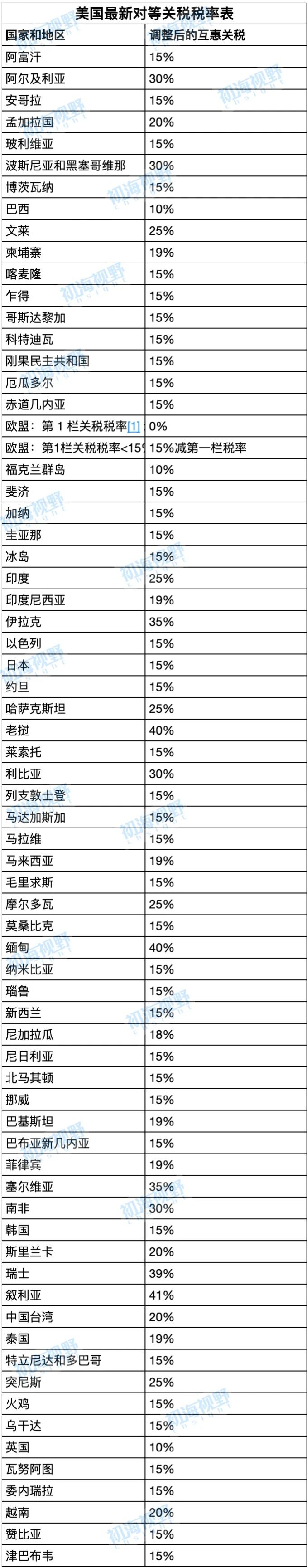 最新！美国公布所有国家地区对等关税税率