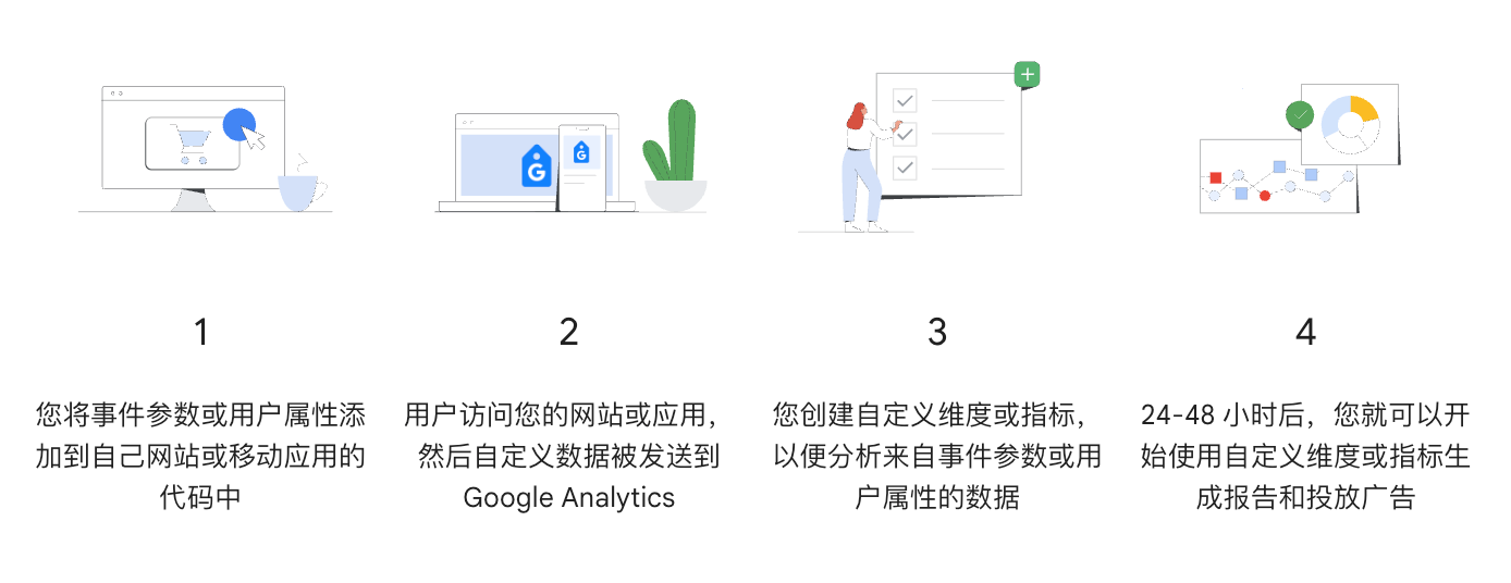 谷歌分析GA4新手操作指南：快速完成账号初始化及关键配置（保姆级教程）