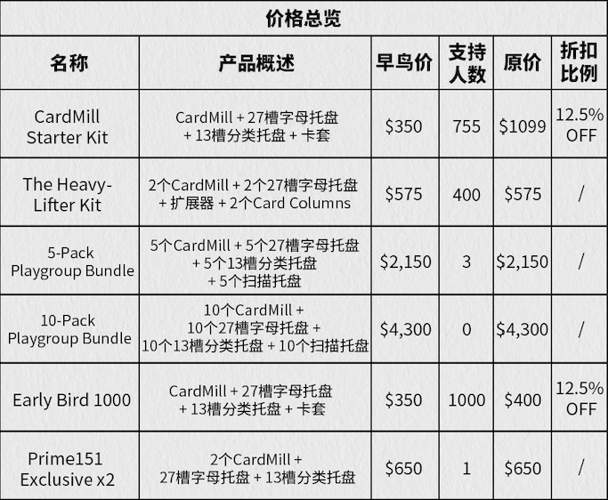 TCG玩家热议，这款卡片扫描整理机如何斩获142万美金众筹？ | 爆款案例拆解