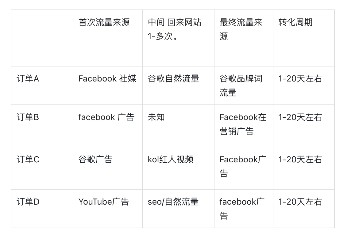 一套完整的高客单价产品facebook广告投放增长飞轮（AIPL模型实战版）