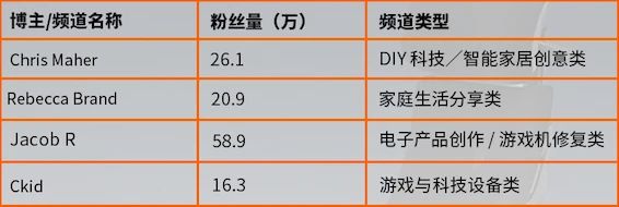 拆解LiberNovo众筹全流程：一款动态人体工学椅如何做出664万美金？