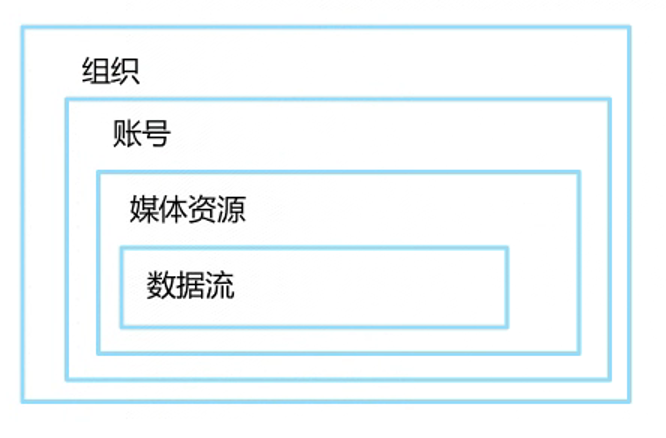 谷歌分析GA4新手操作指南：快速完成账号初始化及关键配置（保姆级教程）