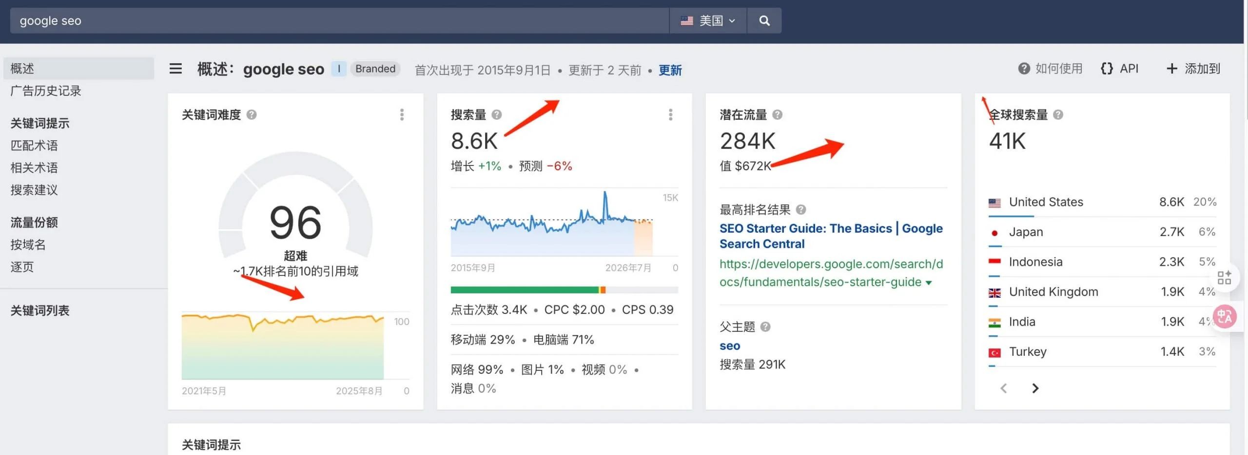 为什么你写的文章没有流量？如何写出一篇SEO友好的文章？ – 关键词价值 scaled